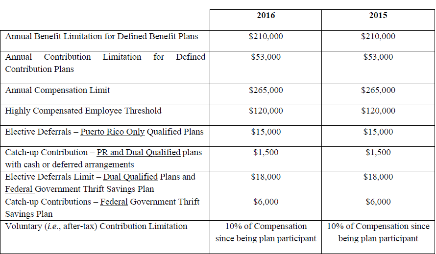 Adjustments of Retirement Plans